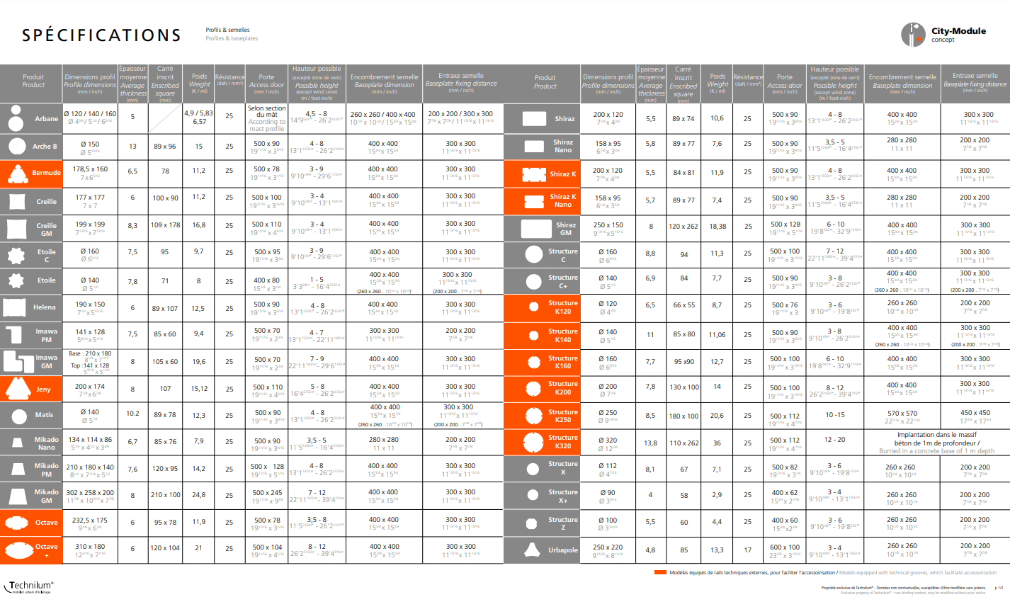 Données techniques mâts et semelles